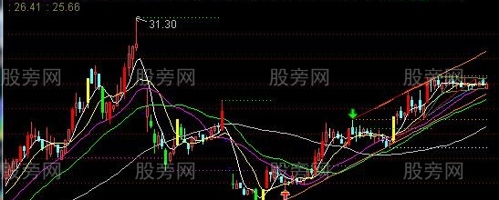 通达信彩色提示主图指标公式