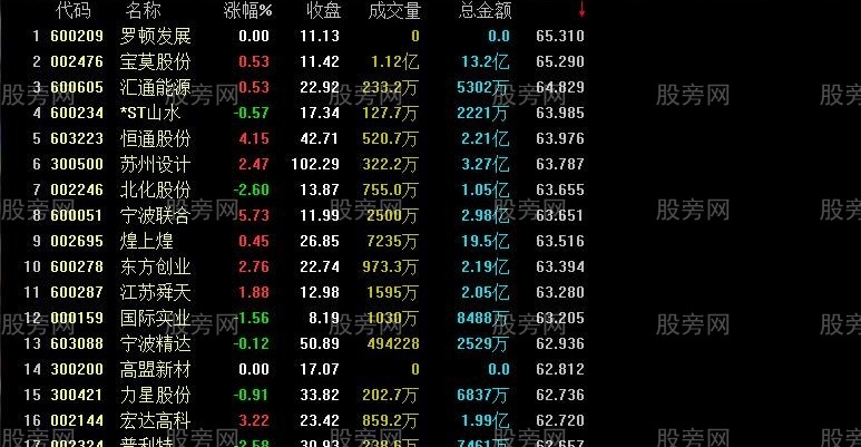 通达信近百日涨幅度排序指标公式