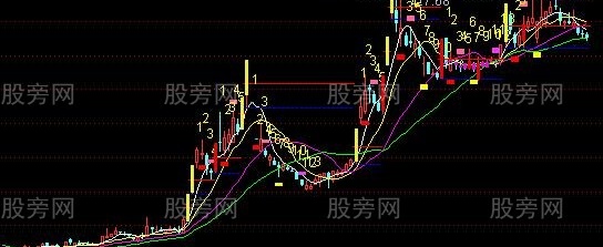 通达信新涨停回马枪主图指标公式