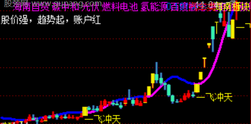 通达信短线一飞冲天主图指标公式