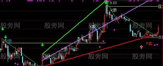 通达信民间自动画线主图指标公式