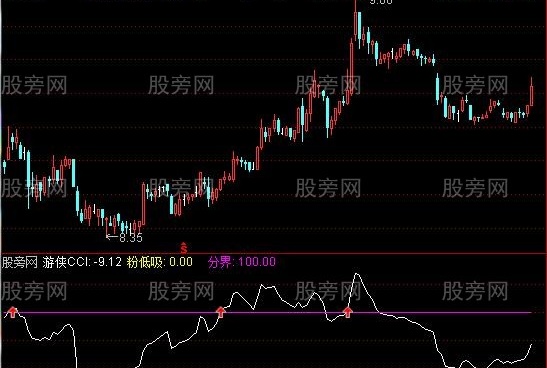 通达信玩玩CCI及选股指标公式