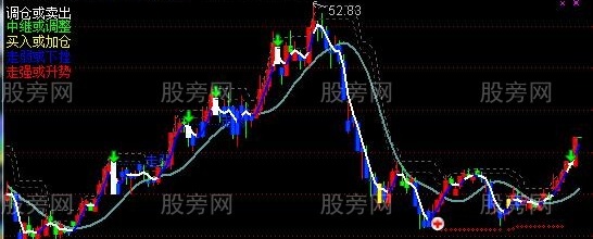 通达信平底区域买入主图指标公式