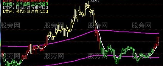 通达信三线定乾坤主图指标公式