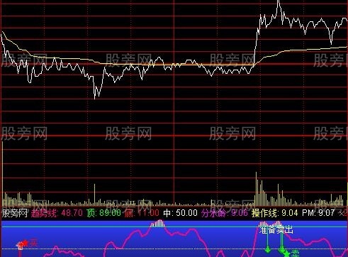 通达信KDJ,MACD,RSI顶底背离分时指标公式