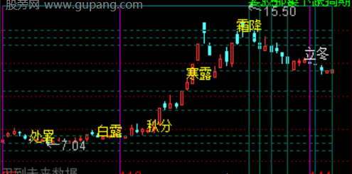 通达信斐波那契节气主图指标公式
