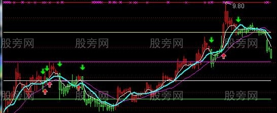 通达信知底盼升主图指标公式