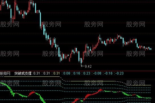通达信突破或支撑指标公式