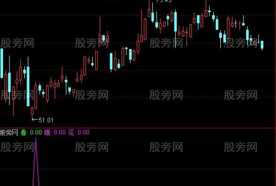 通达信春暖花开指标公式
