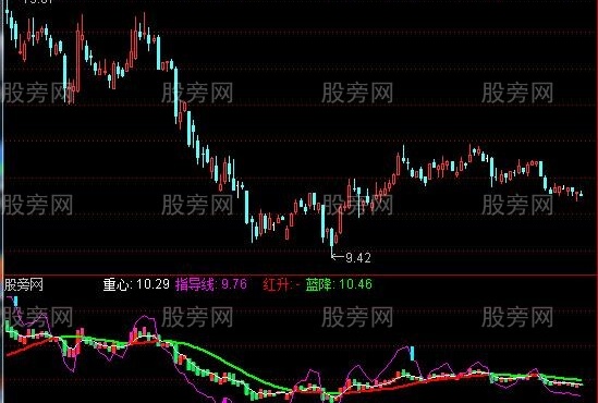 通达信操盘黄金线指标公式