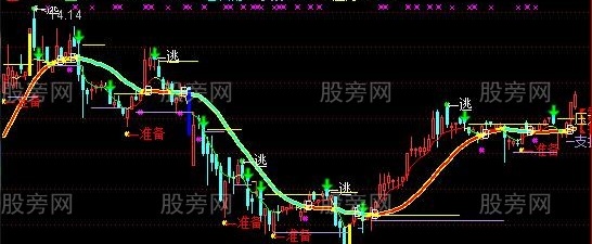 通达信起爆切割线主图指标公式