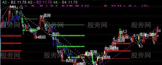 通达信趋势窗口画线主图指标公式