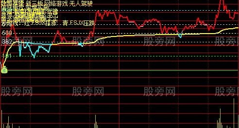 通达信分时黄金分割主图指标公式