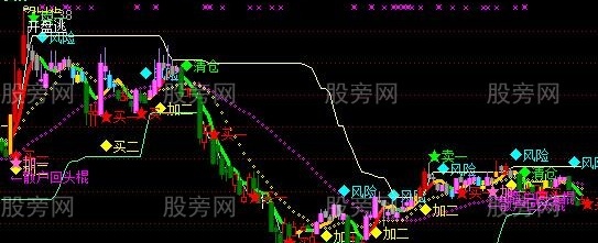 通达信刚柔线主图指标公式