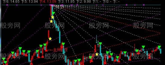 通达信T神操盘主图指标公式