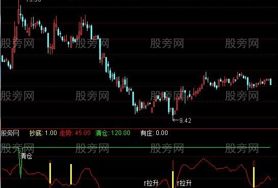 通达信日常波段副图指标公式