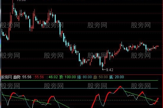通达信拐点趋势指标公式