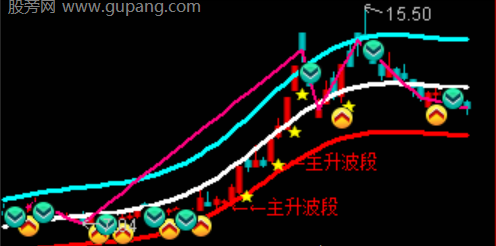 通达信龙腾主升主图指标公式