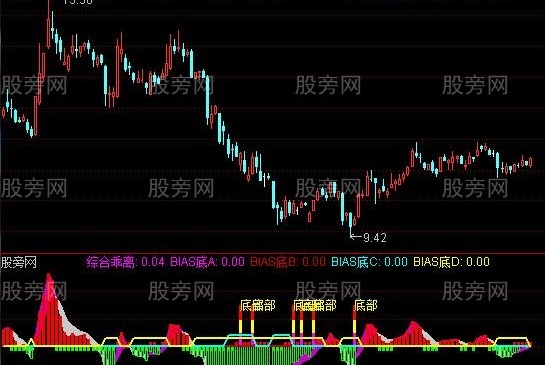 通达信资金乖离及选股指标公式