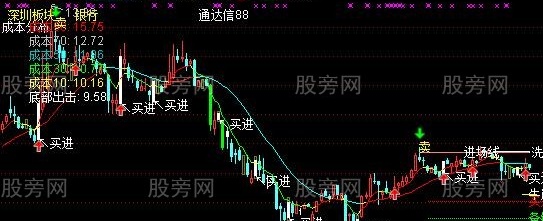 通达信旺财主图指标公式