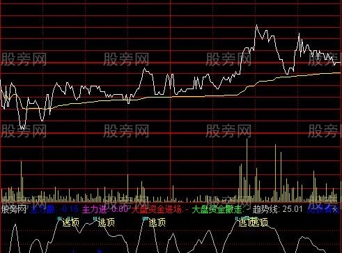 通达信疯狂T+0分时副图指标公式