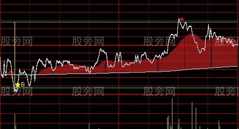 通达信疯狂T+0分时主图指标公式