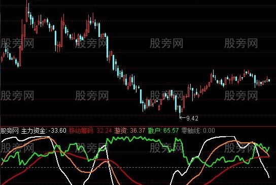 通达信移动筹码指标公式