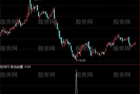 通达信跌后放量选股指标公式