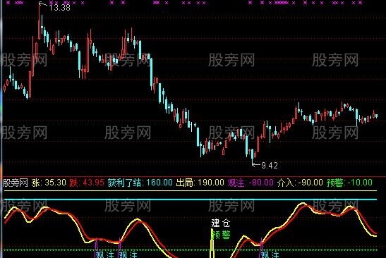 通达信波段精准抄底逃顶指标公式
