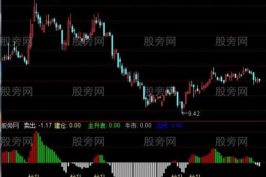 通达信起飞主图及选股指标公式