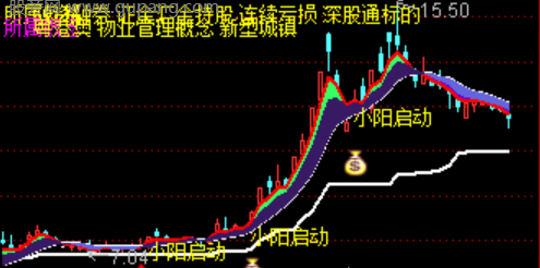 通达信小阳共振启动主图指标公式