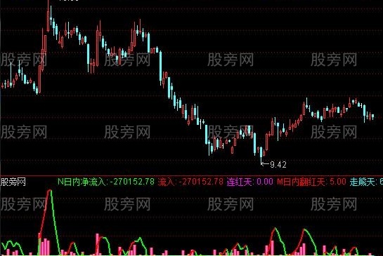 通达信主力买卖监控指标公式