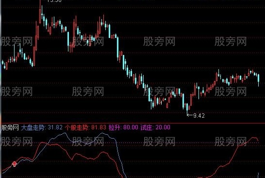 通达信大盘同步指标公式