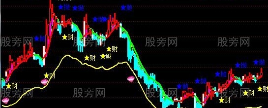 通达信准确率较高主图指标公式