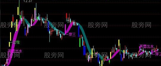 通达信黑马王子黃金柱主图指标公式