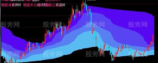 通达信筹码决战主图指标公式