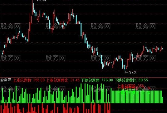 通达信涨跌家数统计指标公式