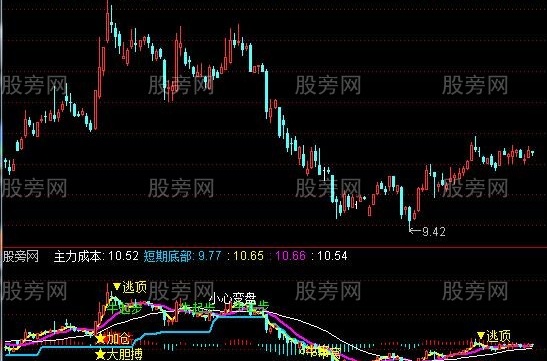 通达信红牛珍藏版指标公式