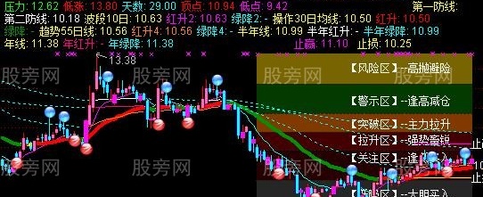 通达信乾坤决策眼主图指标公式