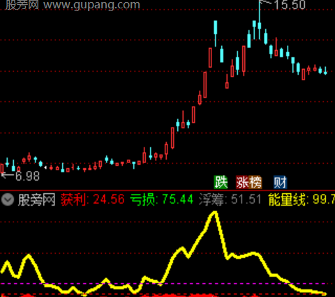通达信筹码动能共振指标公式