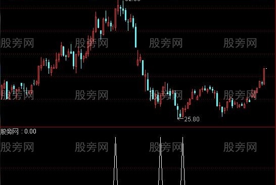 通达信短线爆涨选股指标公式