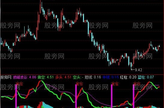 通达信牛股起暴量指标公式