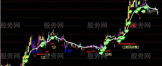 通达信涨停战队主图指标公式