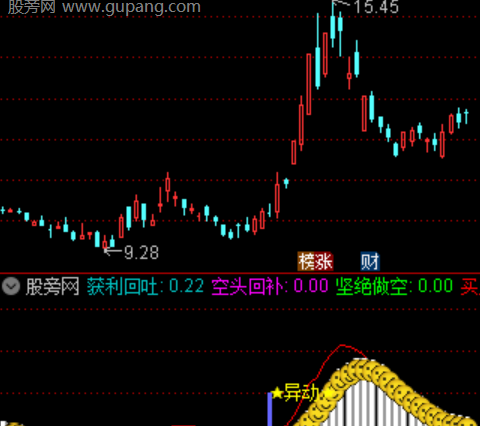 通达信放量异动指标公式