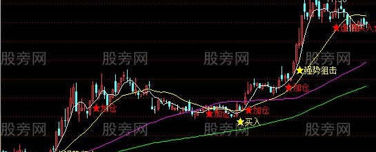通达信短线操作主图及选股指标公式