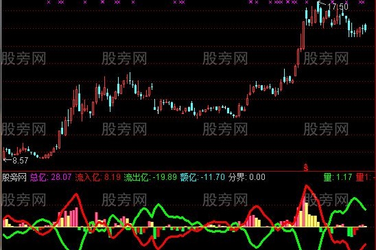 通达信狂风暴雨指标公式