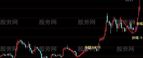 通达信V型反转主图及选股指标公式