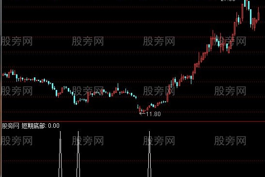 通达信短期底部选股指标公式