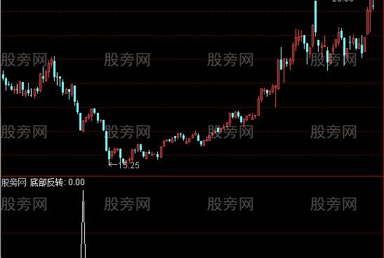 通达信底部反转选股指标公式