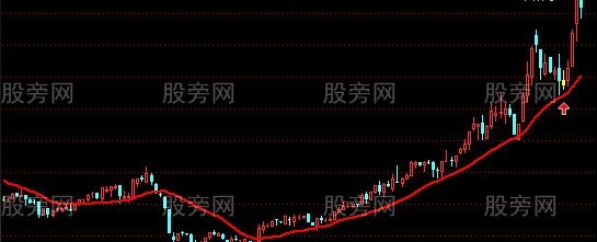 通达信波谷回踩20日线主图及选股指标公式